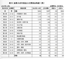 上半年加拿大進(jìn)出口額微降1.6%，對(duì)華貿(mào)易表現(xiàn)如何？